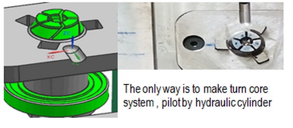 Flow guide part mold Turn core rotate insert